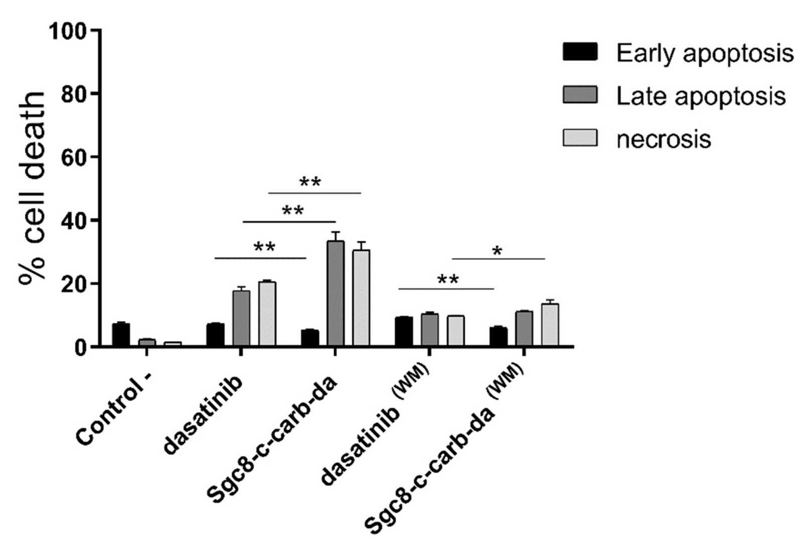 Bar chart of the percentage of cell death of A20 cells obtained after incubation with dasatinib or Sgc8-c-cab-da. (OA Literature)